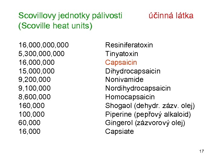 Scovillovy jednotky pálivosti (Scoville heat units) 16, 000, 000 5, 300, 000 16, 000