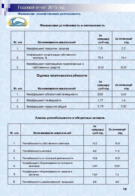 Годовой отчет 2015 год Финансово -хозяйственная деятельность Финансовая устойчивость и автономность № п/п За