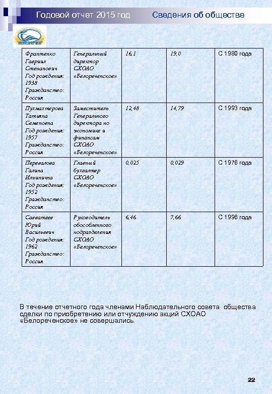 Годовой отчет 2015 год Сведения об обществе Франтенко Гавриил Степанович Год рождения: 1938 Гражданство:
