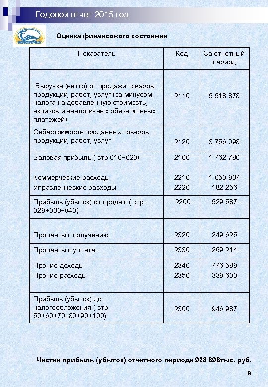 Годовой отчет 2015 год Оценка финансового состояния Показатель Код За отчетный период 2110 5