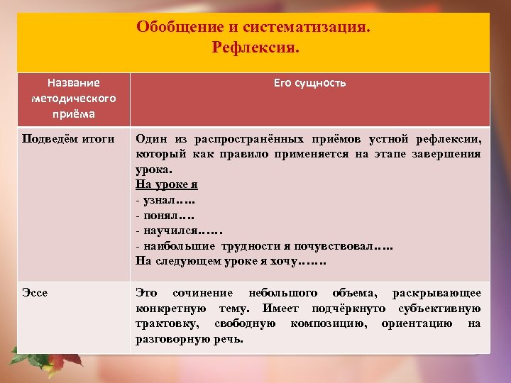 Обобщение и систематизация. Рефлексия. Название методического приёма Его сущность Подведём итоги Один из распространённых