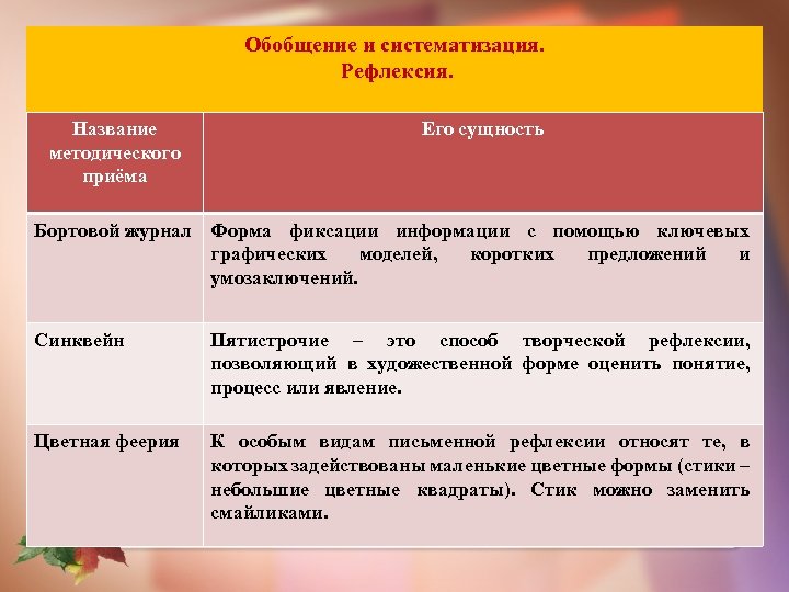 Обобщение и систематизация. Рефлексия. Название методического приёма Его сущность Бортовой журнал Форма фиксации информации