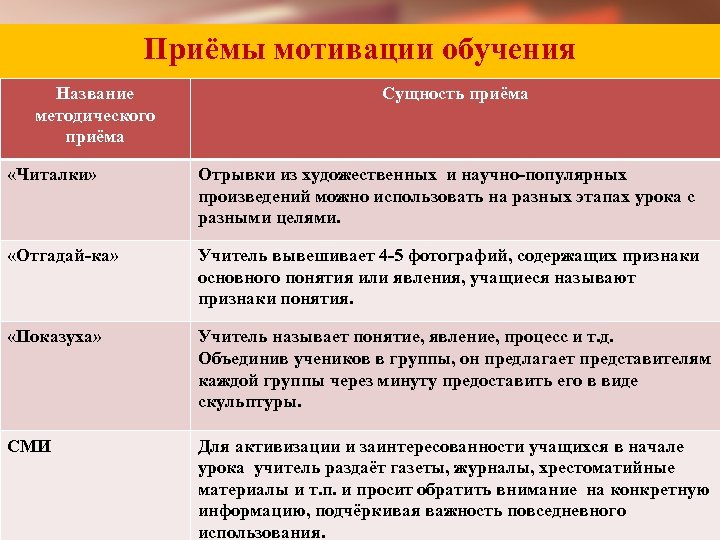 Методы мотивации на уроке в начальной школе. Приемы мотивации обучающихся на уроке. Приёмы мотивации учебной деятельности. Методы и приемы обучения мотивационной. Методы и приемы мотивации на уроке.