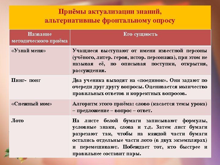 Методические приемы русский язык. Приемы актуализации знаний на уроке. Приемы актуализации на уроке. Приемы на этапе актуализации знаний на уроке. Методический прием актуализации знаний.