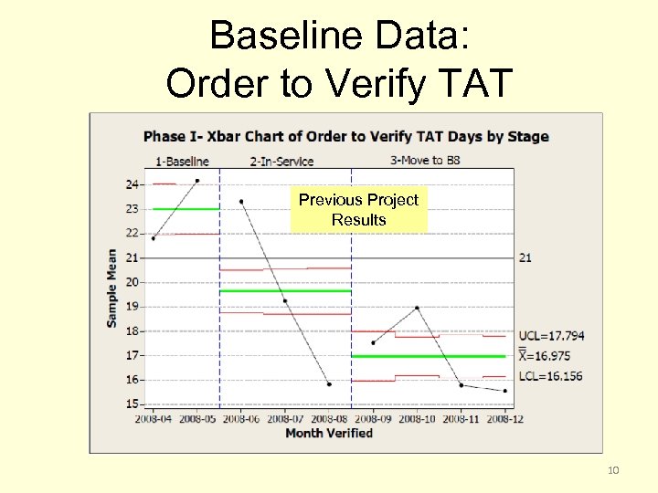 Baseline Data: Order to Verify TAT Previous Project Results 10 