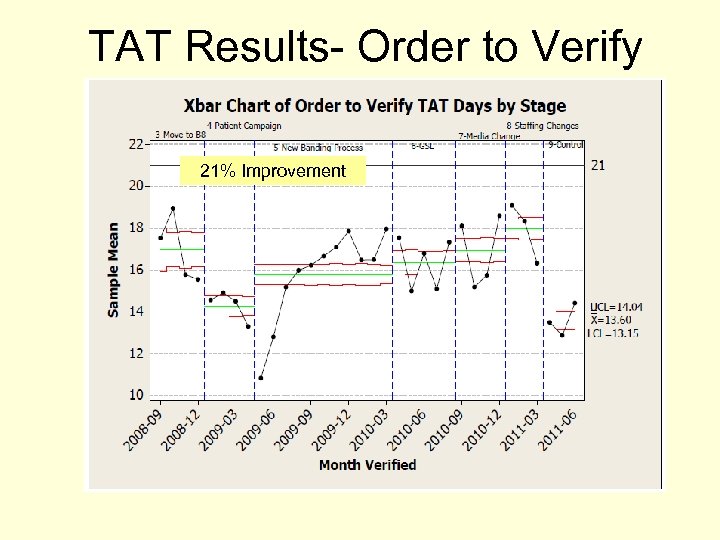 TAT Results- Order to Verify 21% Improvement 