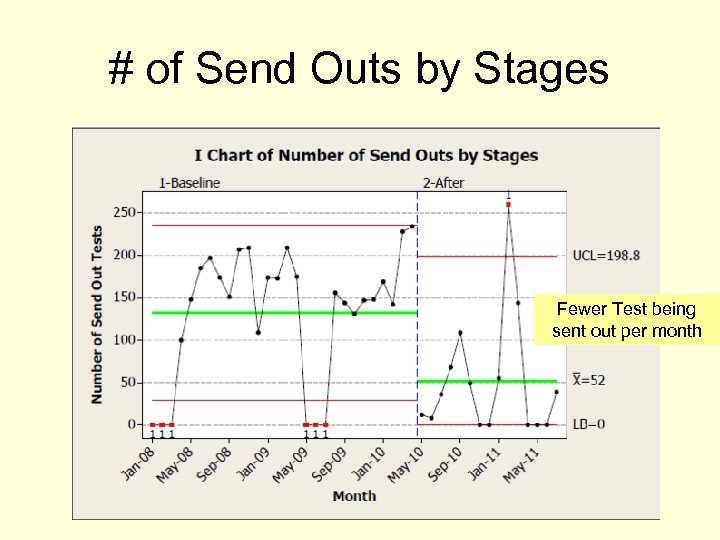 # of Send Outs by Stages Fewer Test being sent out per month 