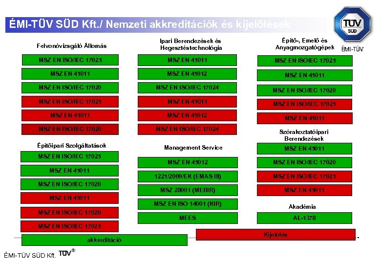 ÉMI-TÜV SÜD Kft. / Nemzeti akkreditációk és kijelölések Felvonóvizsgáló Állomás Ipari Berendezések és Hegesztéstechnológia