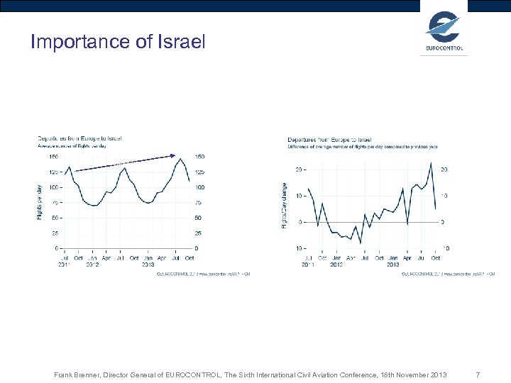 Importance of Israel Frank Brenner, Director General of EUROCONTROL, The Sixth International Civil Aviation