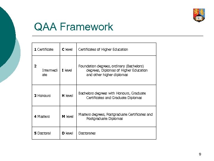 QAA Framework 1 Certificate C level Certificates of Higher Education I level Foundation degrees,