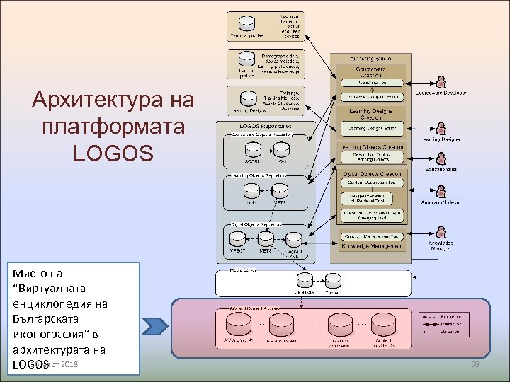 Архитектура на платформата LOGOS Място на “Виртуалната енциклопедия на Българската иконография” в архитектурата на