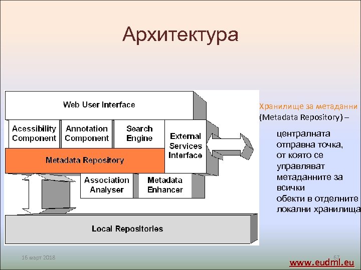 Архитектура Хранилище за метаданни (Metadata Repository) – централната отправна точка, от която се управляват