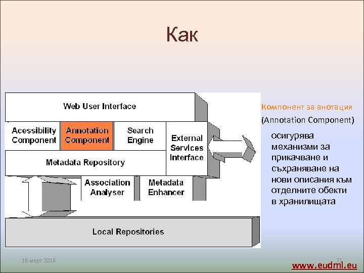 Как Компонент за анотация (Annotation Component) осигурява механизми за прикачване и съхраняване на нови