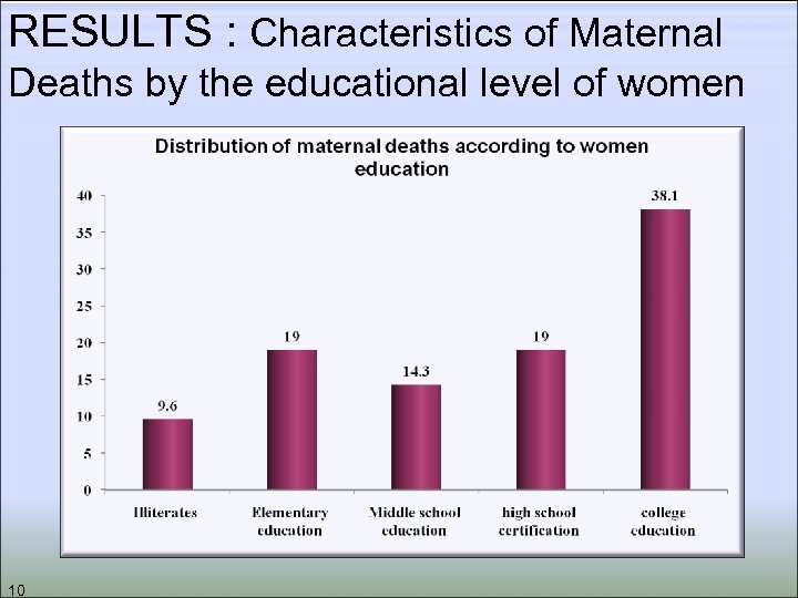 RESULTS : Characteristics of Maternal Deaths by the educational level of women 10 