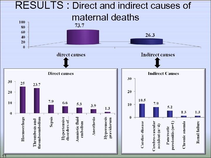 RESULTS : Direct and indirect causes of maternal deaths 11 