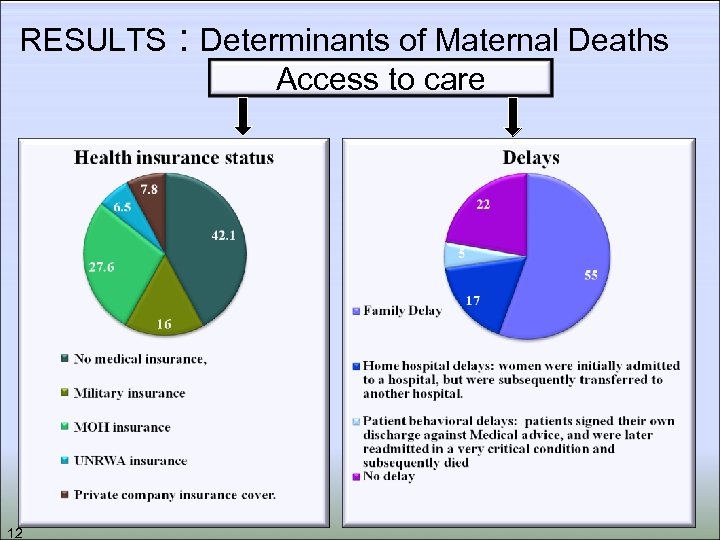 RESULTS : Determinants of Maternal Deaths Access to care 12 