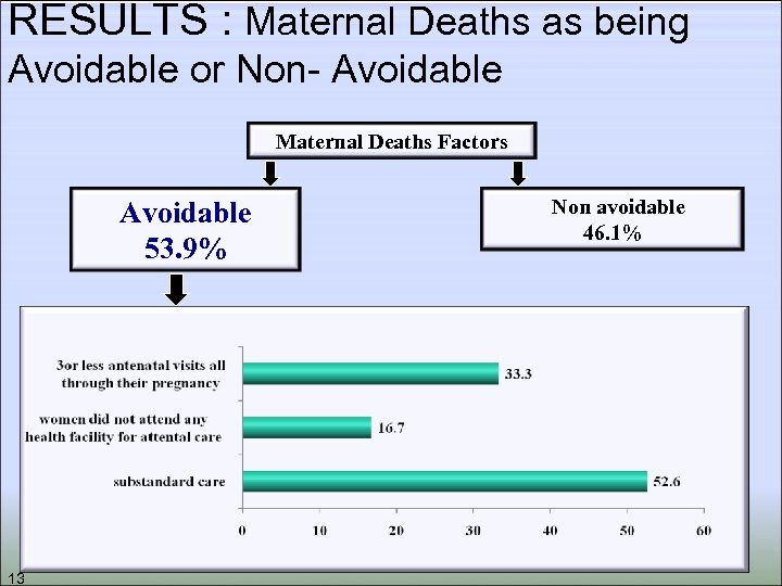 RESULTS : Maternal Deaths as being Avoidable or Non- Avoidable Maternal Deaths Factors Avoidable