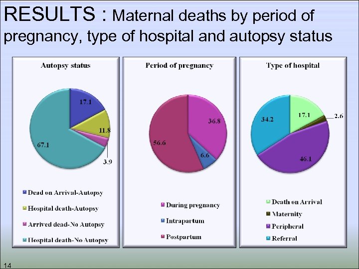 RESULTS : Maternal deaths by period of pregnancy, type of hospital and autopsy status