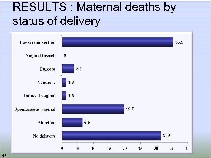 RESULTS : Maternal deaths by status of delivery 15 