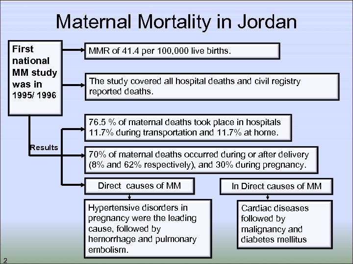 Maternal Mortality in Jordan First national MM study was in 1995/ 1996 MMR of