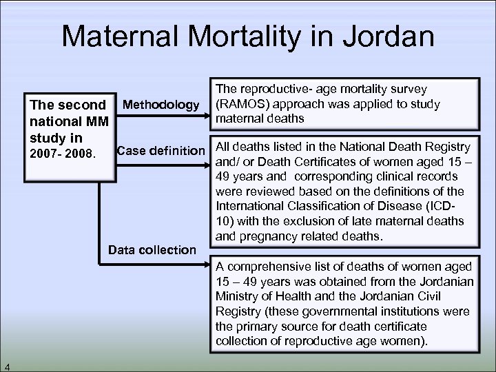 Maternal Mortality in Jordan The second Methodology national MM study in 2007 - 2008.