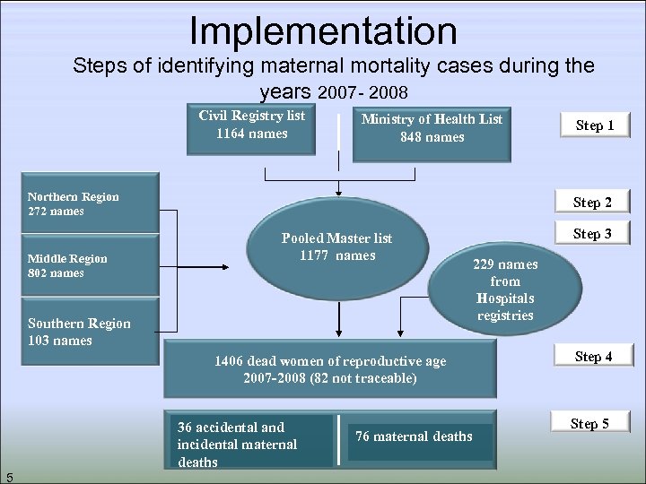 Implementation Steps of identifying maternal mortality cases during the years 2007 - 2008 Civil