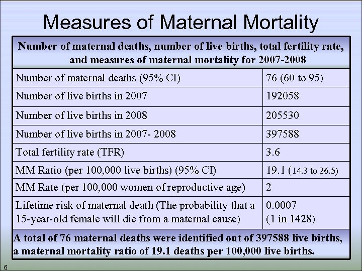 Measures of Maternal Mortality Number of maternal deaths, number of live births, total fertility