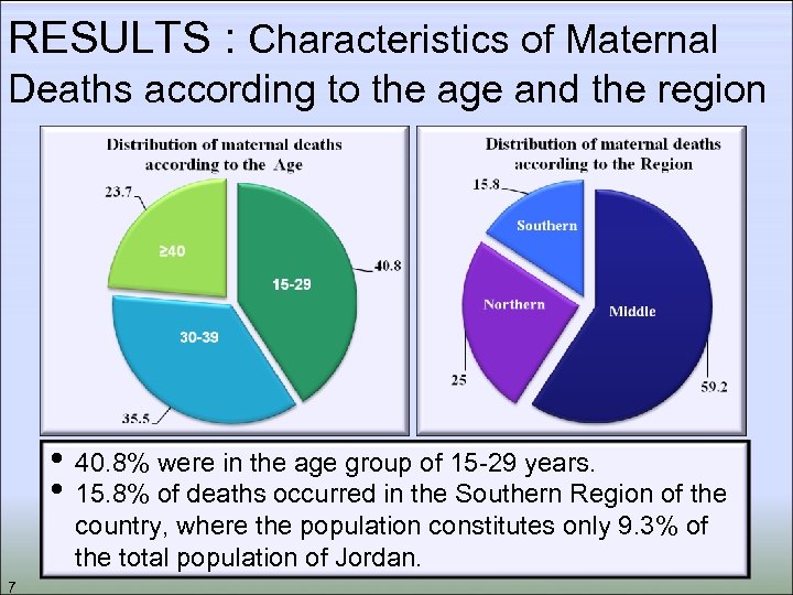 RESULTS : Characteristics of Maternal Deaths according to the age and the region •