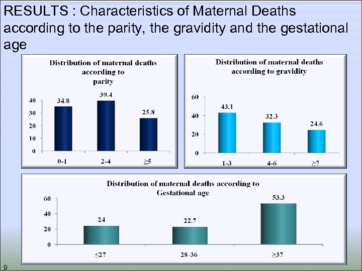 RESULTS : Characteristics of Maternal Deaths according to the parity, the gravidity and the