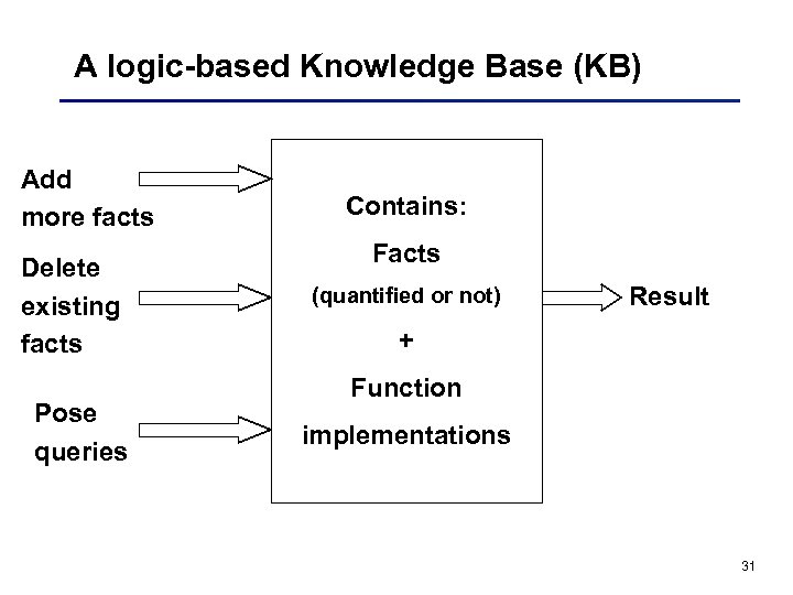 A logic-based Knowledge Base (KB) Add more facts Delete existing facts Pose queries Contains: