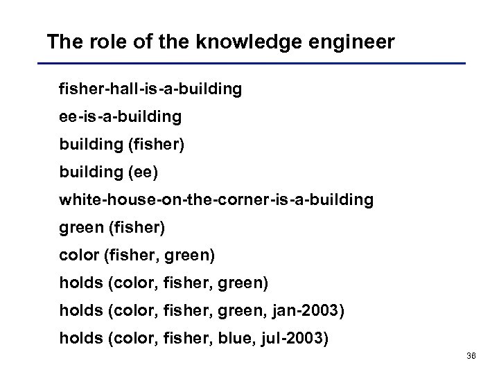 The role of the knowledge engineer fisher-hall-is-a-building ee-is-a-building (fisher) building (ee) white-house-on-the-corner-is-a-building green (fisher)