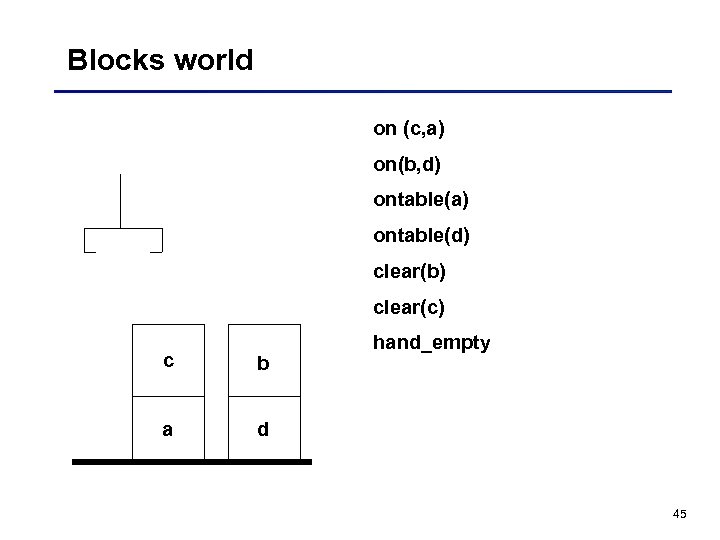 Blocks world on (c, a) on(b, d) ontable(a) ontable(d) clear(b) clear(c) c b a