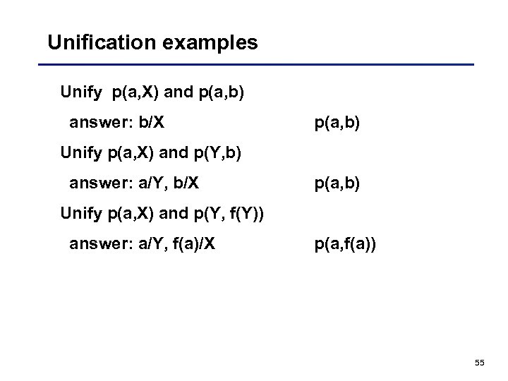 Unification examples Unify p(a, X) and p(a, b) answer: b/X p(a, b) Unify p(a,