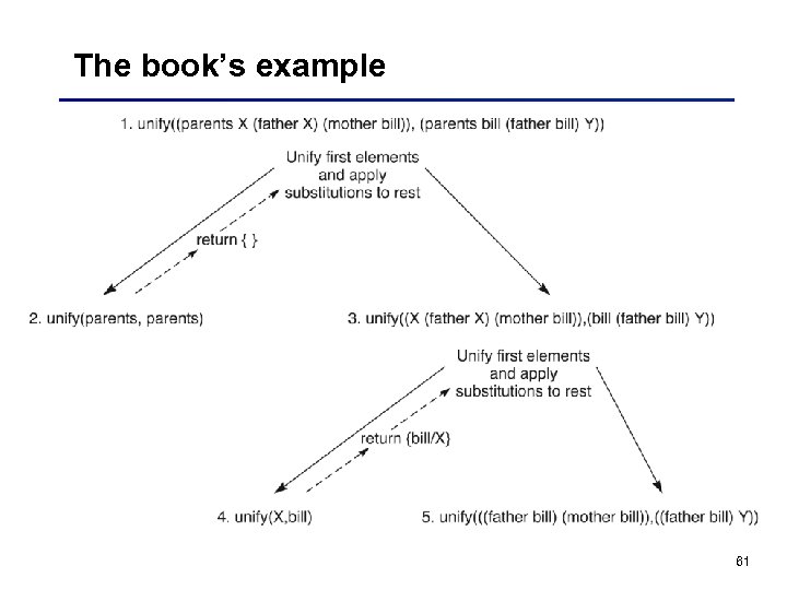 The book’s example 61 