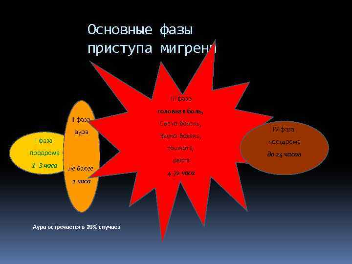 Основные фазы приступа мигрени III фаза аура I фаза Свето-боязнь, Звуко-боязнь, тошнота, продрома 1