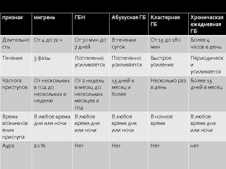 признак мигрень ГБН Абузусная ГБ Кластерная ГБ Хроническая ежедневная ГБ Длительно От 4 до