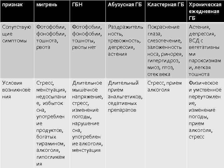 признак мигрень ГБН Абузусная ГБ Кластерная ГБ Хроническая ежедневная ГБ Сопутствую Фотофобии, Раздражитель щие