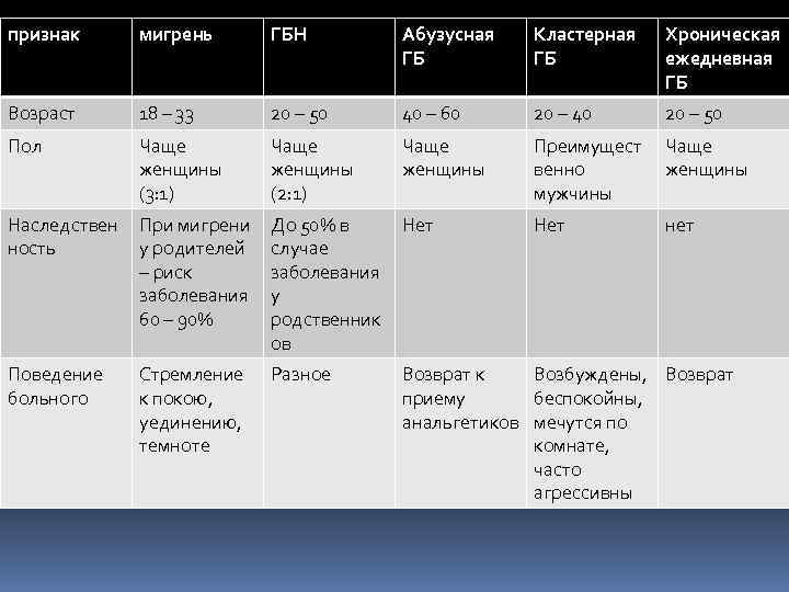 признак мигрень ГБН Абузусная ГБ Кластерная ГБ Хроническая ежедневная ГБ Возраст 18 – 33