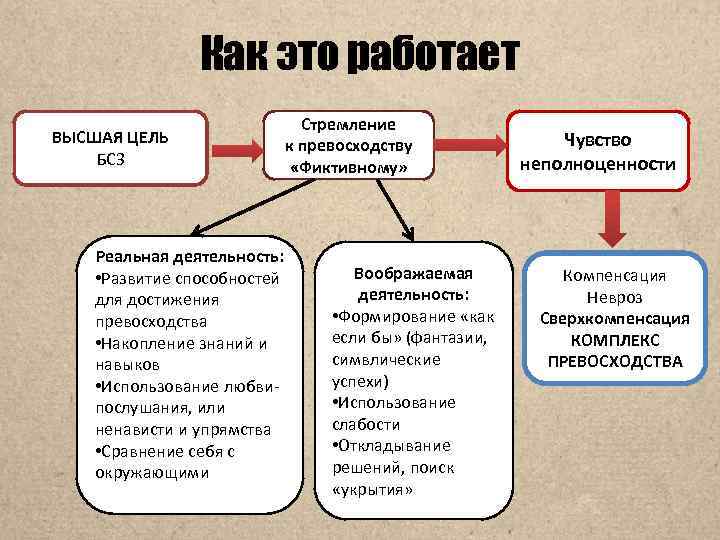 Как это работает ВЫСШАЯ ЦЕЛЬ БСЗ Реальная деятельность: • Развитие способностей для достижения превосходства