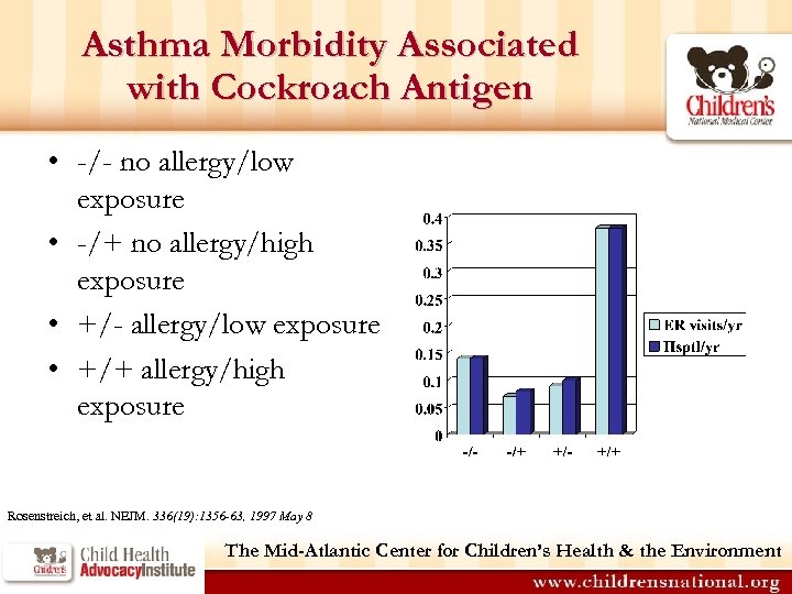 Asthma Morbidity Associated with Cockroach Antigen • -/- no allergy/low exposure • -/+ no