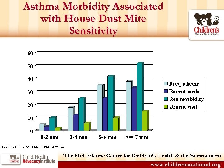 Asthma Morbidity Associated with House Dust Mite Sensitivity Peat et al. Aust NZ J