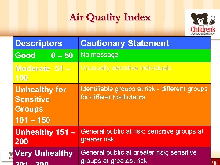 Air Quality Index Descriptors Good Cautionary Statement 0 – 50 No message Moderate 51