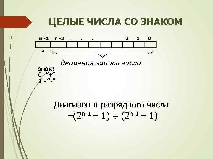 ЦЕЛЫЕ ЧИСЛА СО ЗНАКОМ знак: 0 -“+” 1 - “-” двоичная запись числа Диапазон