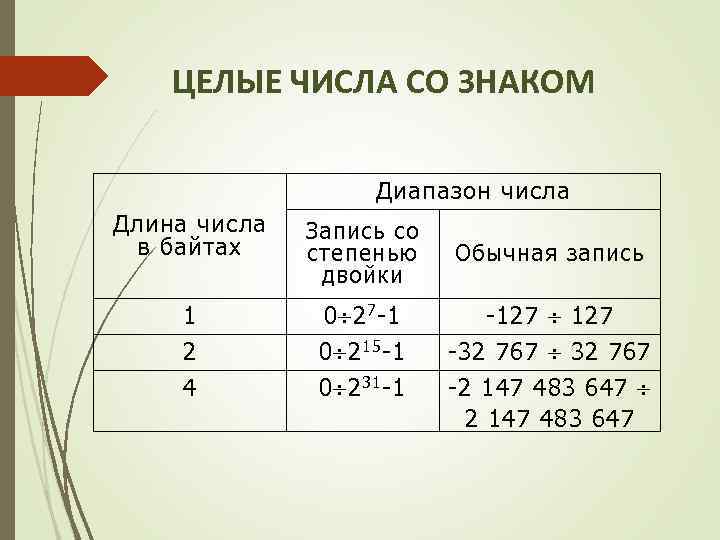 ЦЕЛЫЕ ЧИСЛА СО ЗНАКОМ Диапазон числа Длина числа в байтах Запись со степенью двойки