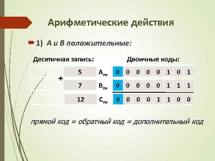 Арифметические действия 1) А и В положительные: Десятичная запись: Двоичные коды: Апк 0 0