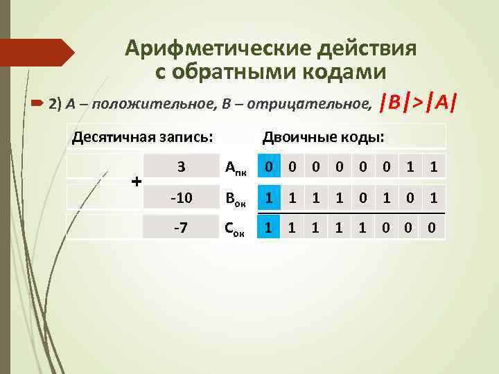 Арифметические действия с обратными кодами 2) А – положительное, В – отрицательное, |B|>|A| Десятичная