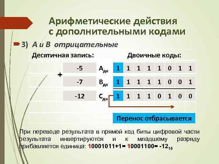 Арифметические действия с дополнительными кодами 3) А и В отрицательные Десятичная запись: Двоичные коды: