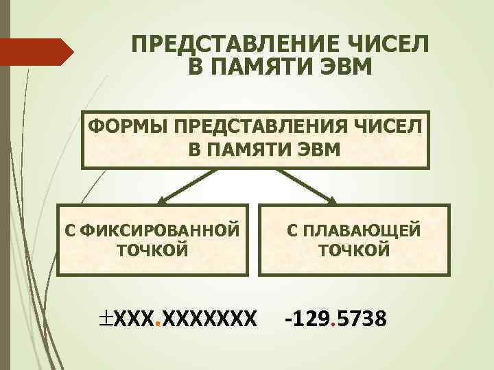 ПРЕДСТАВЛЕНИЕ ЧИСЕЛ В ПАМЯТИ ЭВМ ФОРМЫ ПРЕДСТАВЛЕНИЯ ЧИСЕЛ В ПАМЯТИ ЭВМ С ФИКСИРОВАННОЙ ТОЧКОЙ