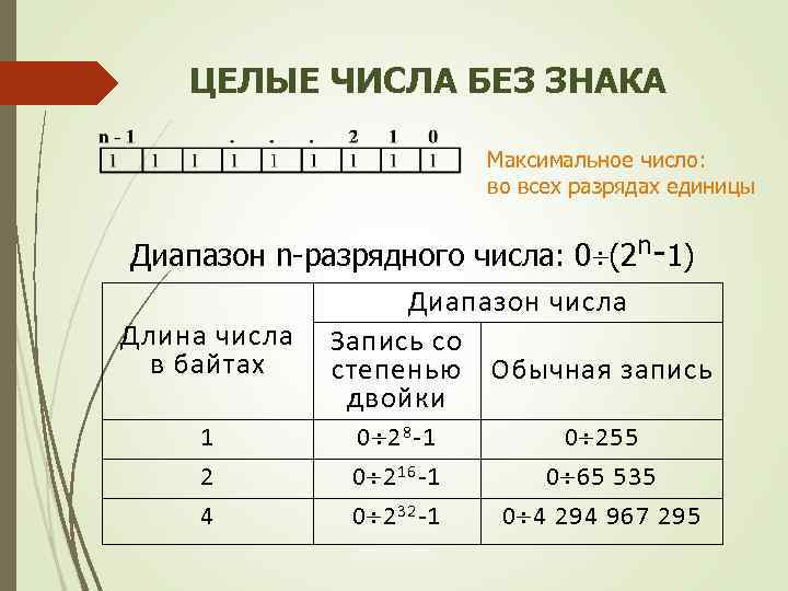 ЦЕЛЫЕ ЧИСЛА БЕЗ ЗНАКА Максимальное число: во всех разрядах единицы Диапазон n-разрядного числа: 0