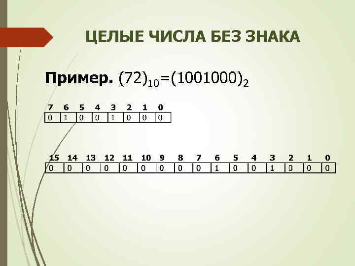 Целые числа без знака представляются в компьютере в виде